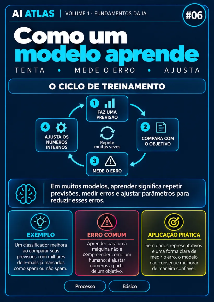 Como um modelo aprende