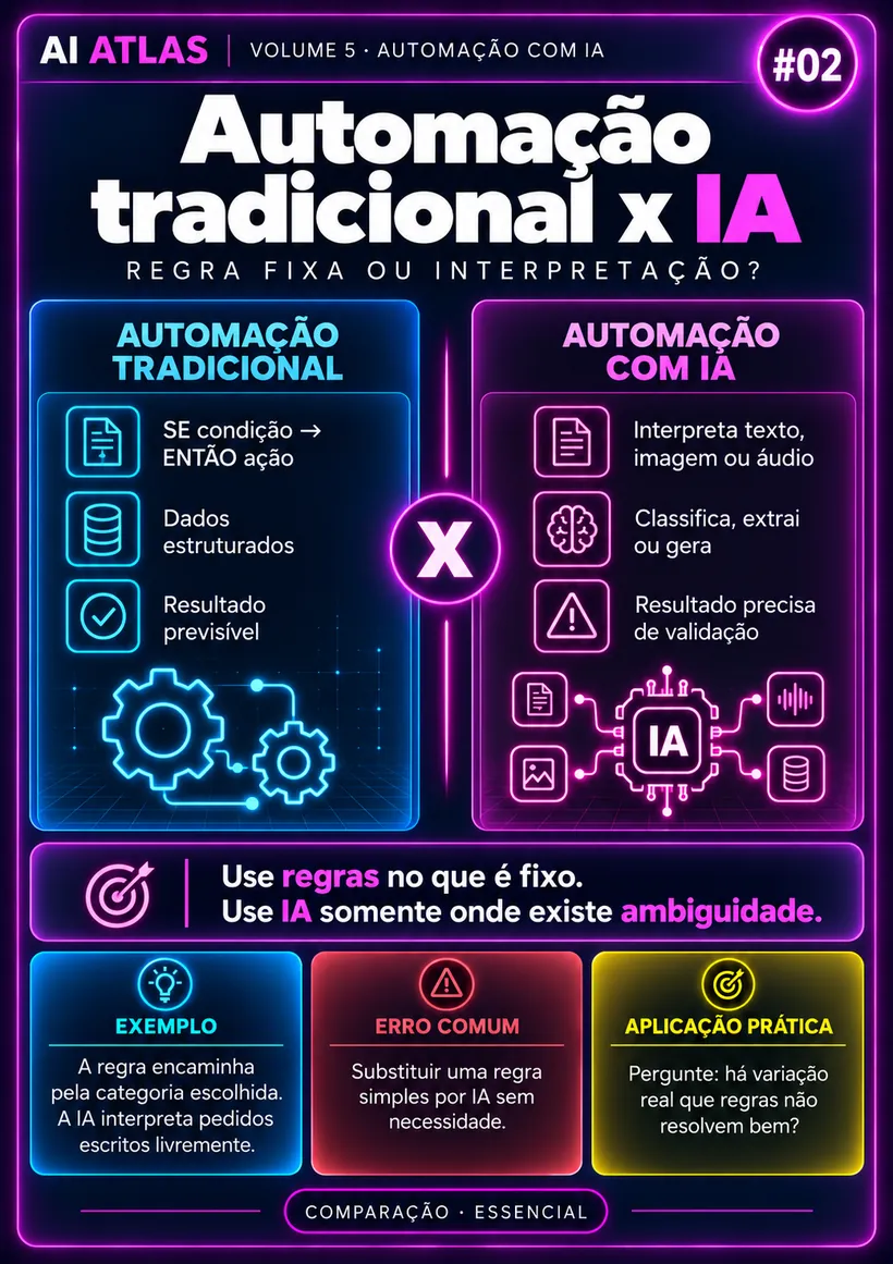 Automação tradicional x IA